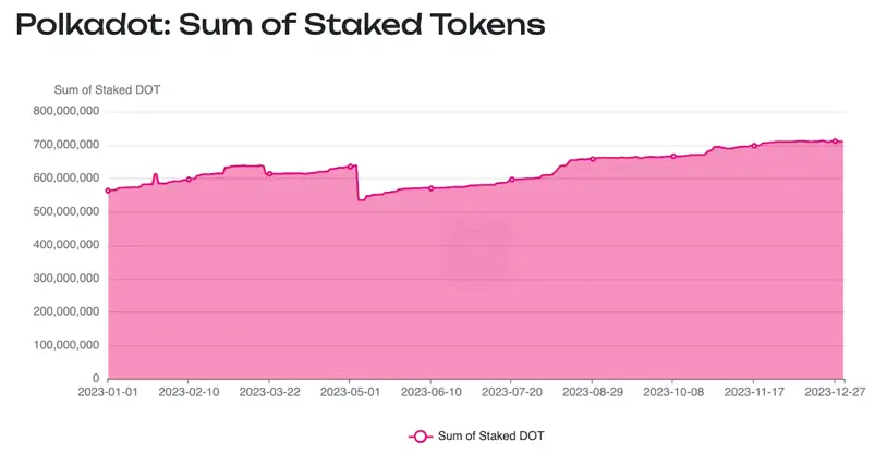 تحلیل سنتیمنت بازار Polkadot