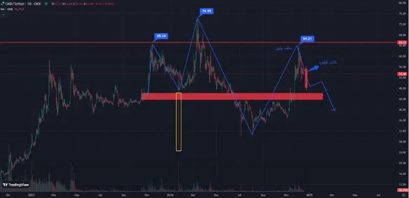 تحلیل تکنیکال توکن okb